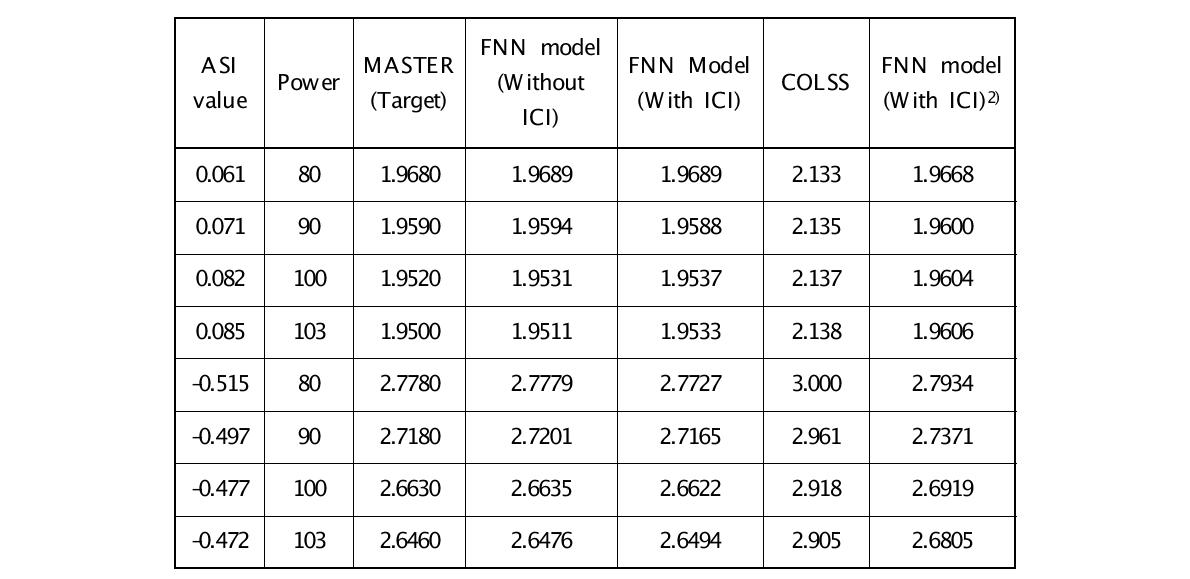 FNN 모델과 COLSS의 PPF 비교