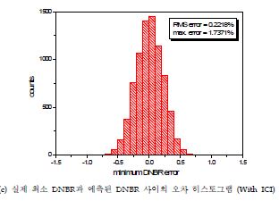 그림 3.3.6 SVR 모델의 예측 성능 (시험용 데이터, Negative ASI)