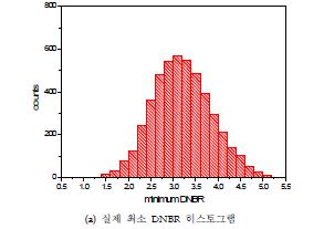 그림 3.3.7 과도 사건에 대해 예측된 최소 DNBR 경향 (SVR)