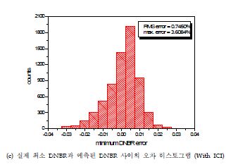 그림 3.3.9 FNN 모델의 예측 성능 (시험용 데이터, Negative ASI)