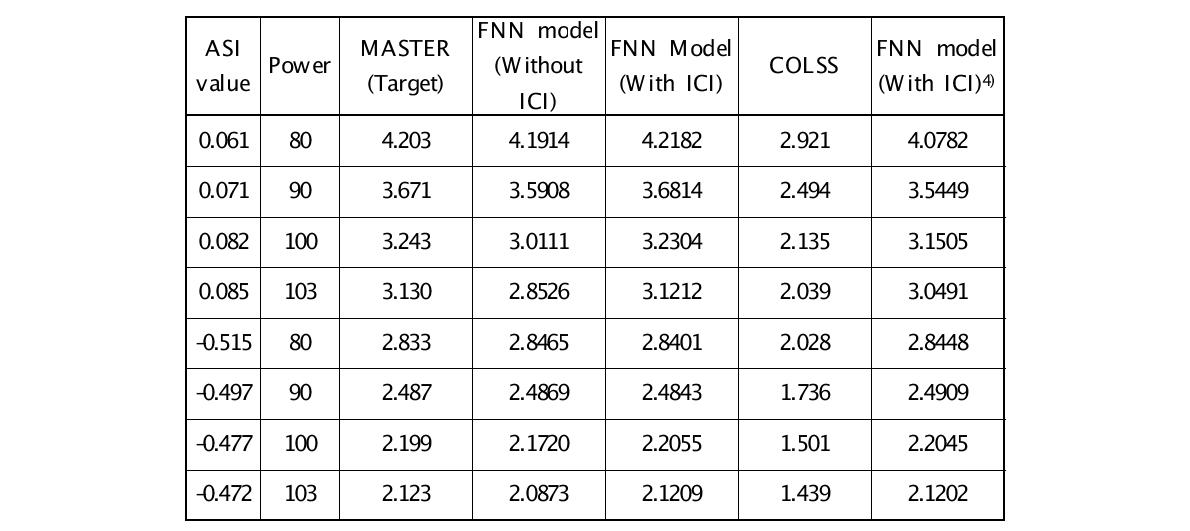 FNN 모델과 COLSS의 MDNBR 비교