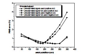 그림 3.3.11 13개 축방향 위치에서의 RMS 오차 (SVR)