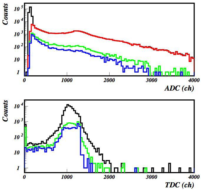 ToF ADC, TDC 분포