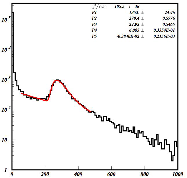 CsI energy calibration