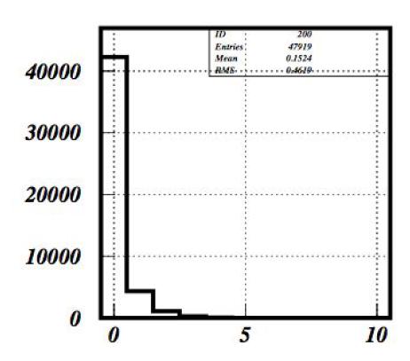 number of γ Cluster