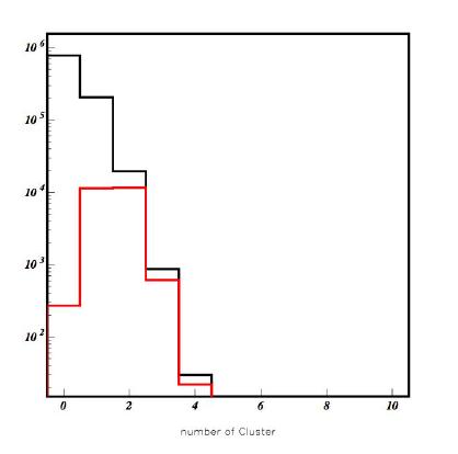 number of γ Cluster (MC)