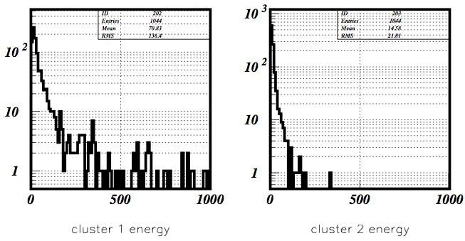 Energy distribution of γ cluster