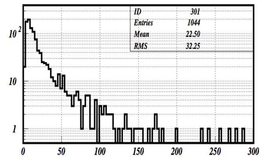 reconstructed mass distribution for two γ