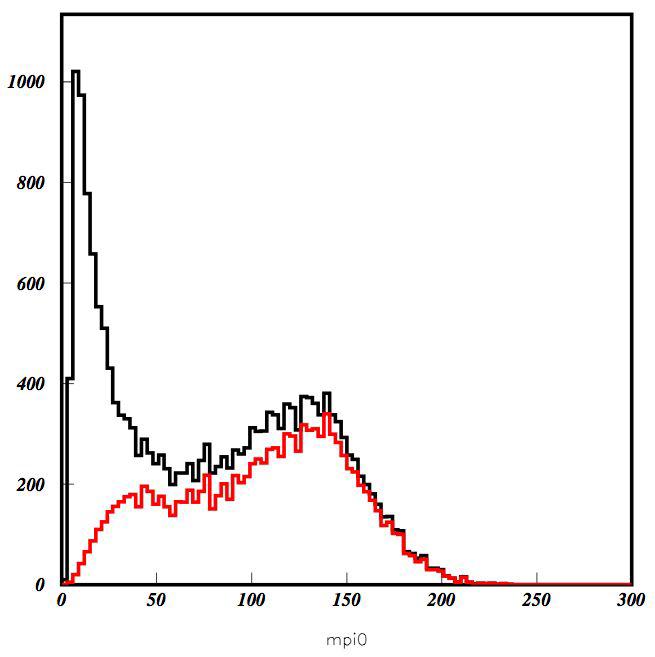 Reconstructed mass distribution for two γ (MC data)