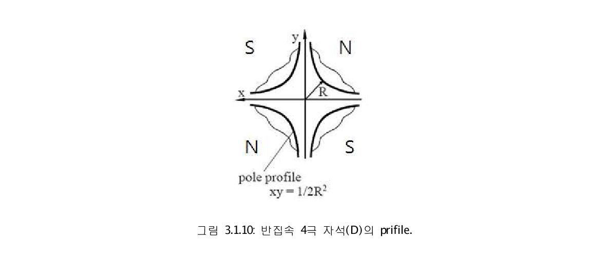 윗 부분의 자석 배치도에서 직선 읫부분의 큰 사각형이 FQ이고, 아랫부분의 사각형이 DQ이다. 그림 3.1.1처럼 FQ와 DQ를 교대로 배치하면, x,y 양쪽 방향으로 모