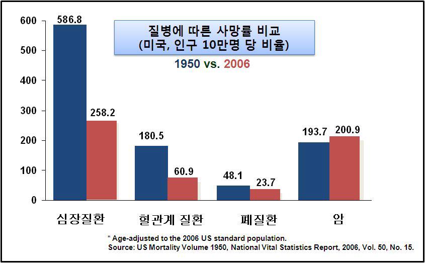 10만 명당 질병에 따른 사망률의 비교