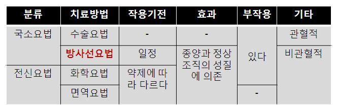 악성종양 치료법