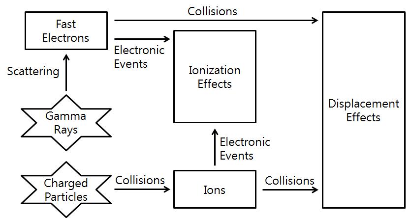 Radiation Effects