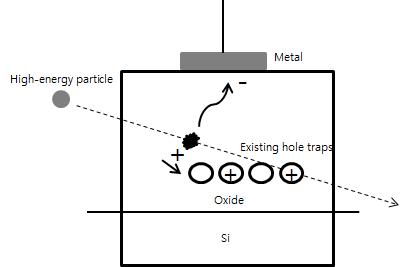 MOS degradation mechanisms