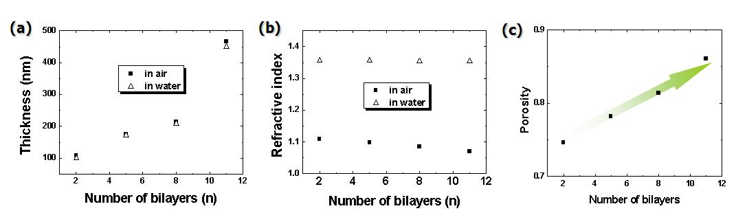 Ellipsometry를 통해 공기와 물속에서 측정된 실리카 나노입자 다층 구조 필름의 침지 횟수에 따른 (a) 두께, (b) 굴절률, (c) 기공성.