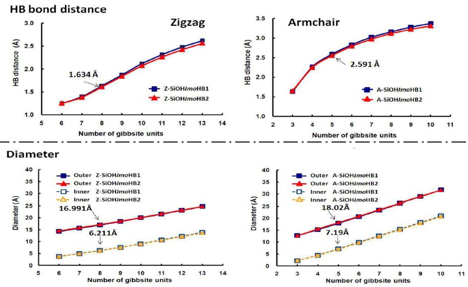 Zigzag form과 armchair form 에서의 gibbsite units의 개수에 따른 수소결합의 길이(위)와 직경(아래)