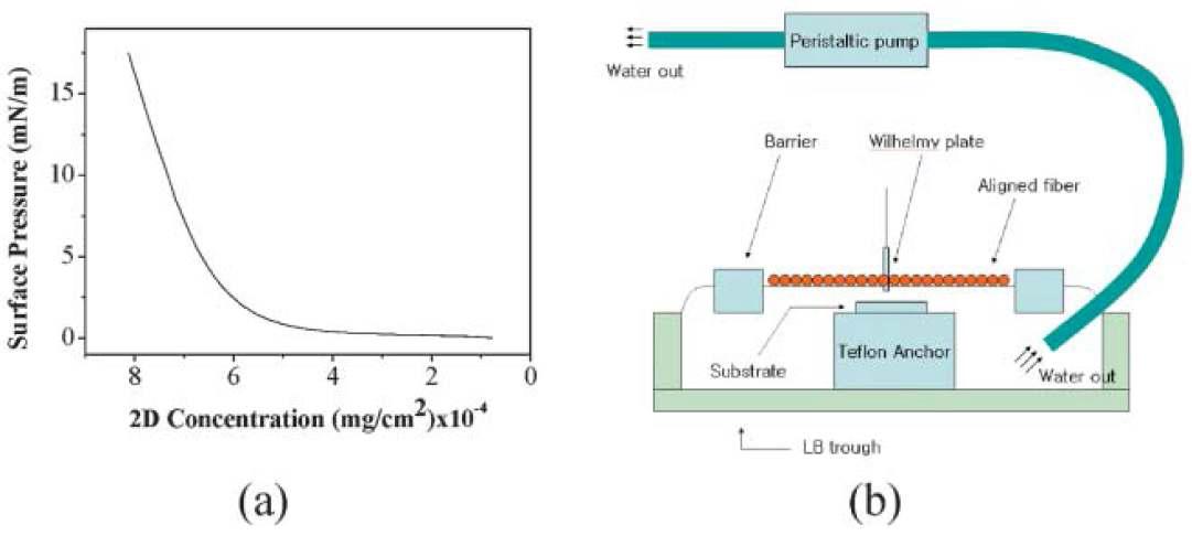 Langmuir-Blodgett (LB) 방법에 의한 표면 개질 Imogolite의 π-A isotherm, (b) LB 장치의 모식도.