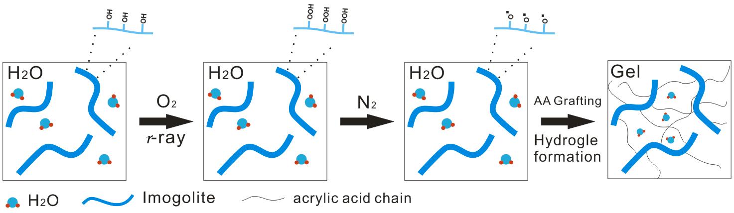 Imogolite hydrogel 합성 메커니즘.