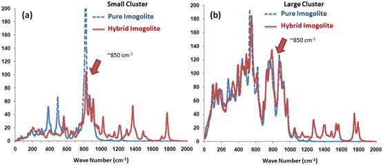 Pure Cluster 모델과 Hybrid Imogolite Cluster 모델의 Raman Spectrum