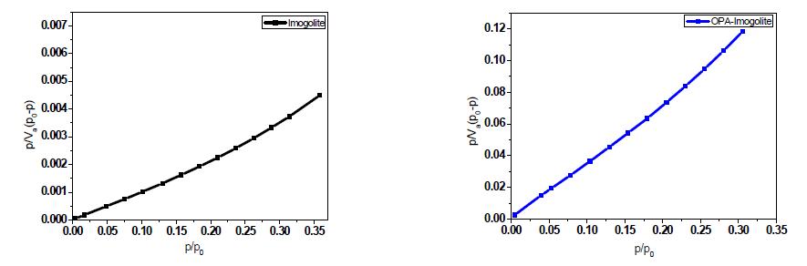 순수 Imogolite(왼쪽)와 OPA로 치환된 OPA-Imogolite(오른쪽)의 BET　plot.