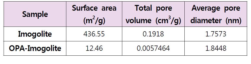 BET 방법에 의해 계산된 순수 Imogolite와 OPA로 치환된 OPA-Imogolite의 surface area, total pore volume과 average pore diameter.