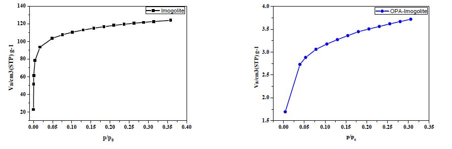 77K에서의 순수 Imogolite(좌)와 OPA로 치환된 OPA-Imogolite(우)의 N2 gas adsorption isotherm.