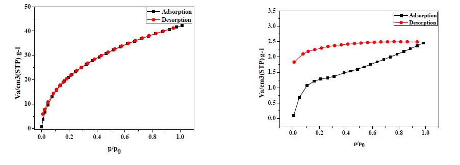 77K에서의 순수 Imogolite(좌)와 OPA로 치환된 OPA-Imogolite(우)의 H2 gas adsorption/desorption isotherm.