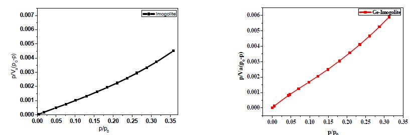 순수 Imogolite(왼쪽)와 Germanium으로 치환된 Ge-Imogolite(오른쪽)의 BET　plot.