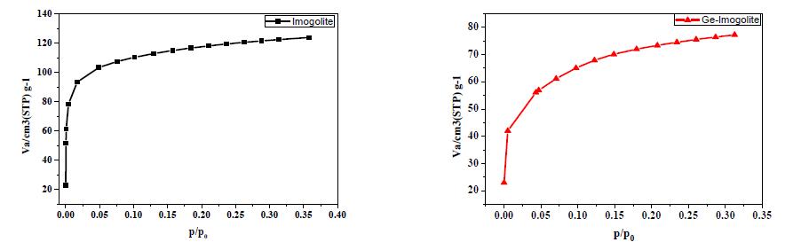 77K에서의 순수 Imogolite와 Germanium으로 치환된 Ge-Imogolite의 N2 gas adsorption isotherm.