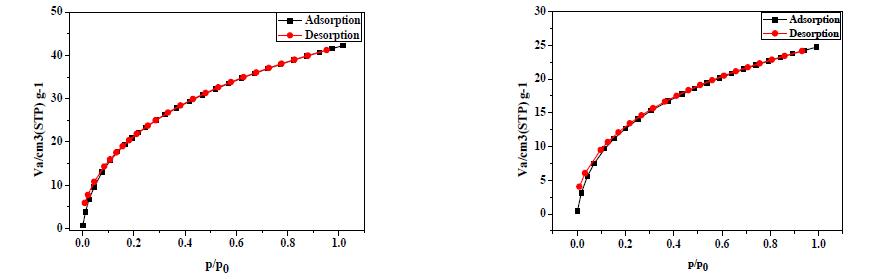 77K에서의 순수 Imogolite와 Germanium으로 치환된 Ge-Imogolite의 H2 gas adsorption isotherm.