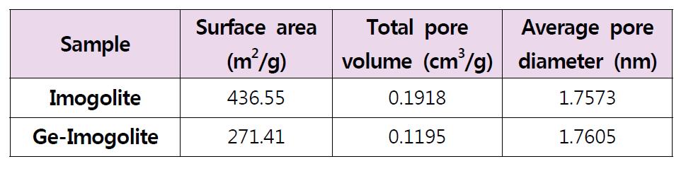 BET 방법에 의해 계산된 순수 Imogolite와 Germanium으로 치환된 Ge-Imogolite의 surface area, total pore volume과 average pore diameter.