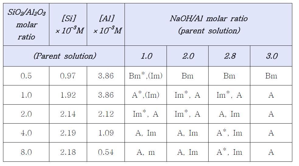 합성 조건에 따른 생성되는 광물의 개요. (약어: A = Allophane, Bm = Boehmite, Im = Imogolite)