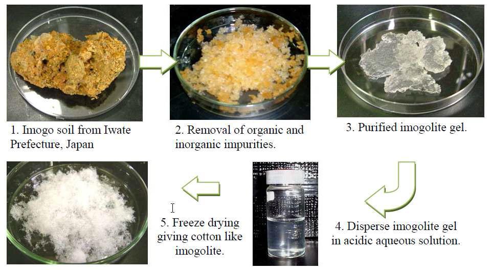 Imogolite soil에서부터 순수 Imogolite를 얻는 정제과정