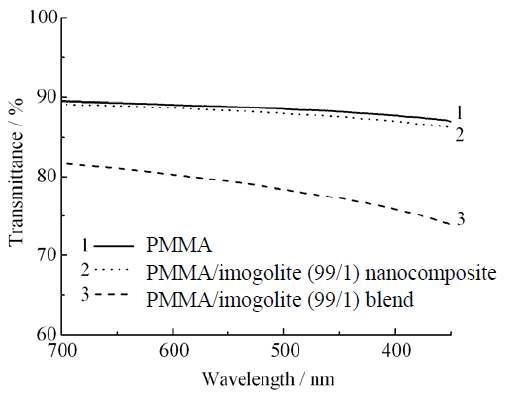 PMMA, PMMAImogolite 나노 복합체와 PMMA/Imogolite blend films 의 Light transmittance