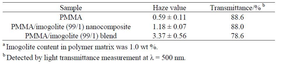 PMMA, PMMA/Imogolite 나노 복합체와 PMMA/Imogolite blend films 의 Haze value 와 transmittance