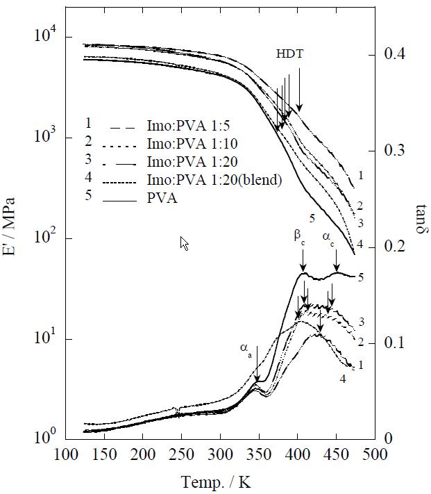 in situ synthesized Imogolite/PVA nanocomposite, Imogolite/PVA blend 와 PVA films의 storage modulus의 temperature dependence와 loss tangent.