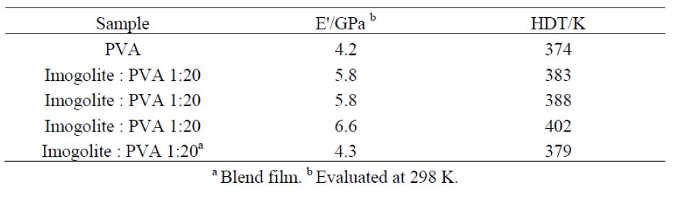 dynamic viscoelasticity measurement로부터 얻어진 in situ synthesized Imogolite/PVA nanocomposite, Imogolite/PVA blend 와 PVA films의 R oom temperature modulus와 heat distortion temperature.