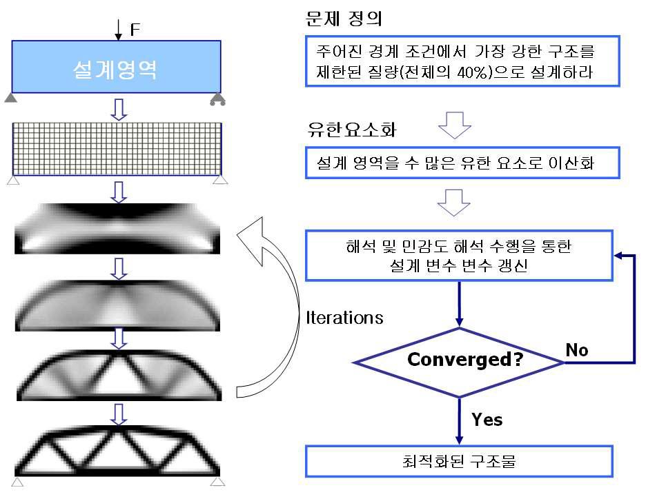 위상최적설계기법의 도식화