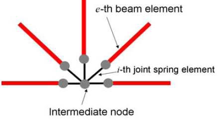 조인트와 부재간의 연결 요소인 스프링요소
