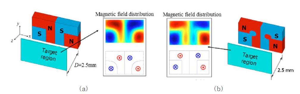 목표 범위에 원하는 패턴의 자기장을 인가하는 영구자석 설계. (a) 기본 형상, (b) 최적화된 형상