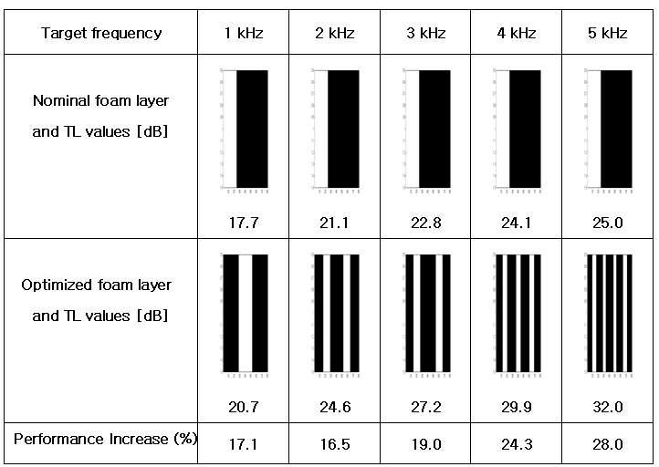흡음재-공기간의 최적설계를 통해 얻어진 최적배열 및 전달손실 값의 비교