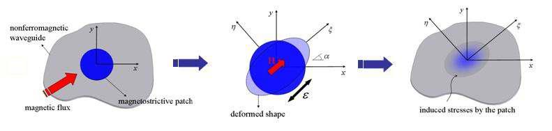 패치-도파체간의 1차원 변환 이론 모델
