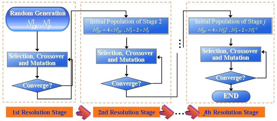 다중스케일 유전알고리즘의 순서도