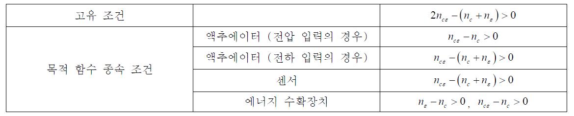 고유 조건과 압전 물질의 사용 목적에 따른 목적 함수 종속 조건