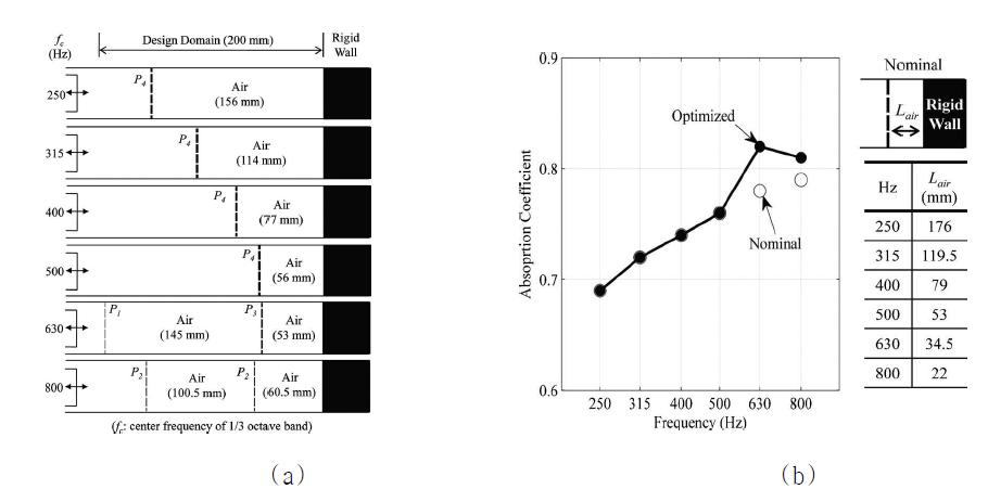 UTM을 이용한 패널, 다공 패널, 공기층의 (a) 주파수 대역별 최적배열, (b) 그에 따른 흡음계수의 비교