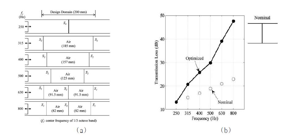 UTM을 이용한 패널, 다공 패널, 공기층의 (a) 주파수 대역별 최적배열, (b) 그에 따른 전달손실의 비교