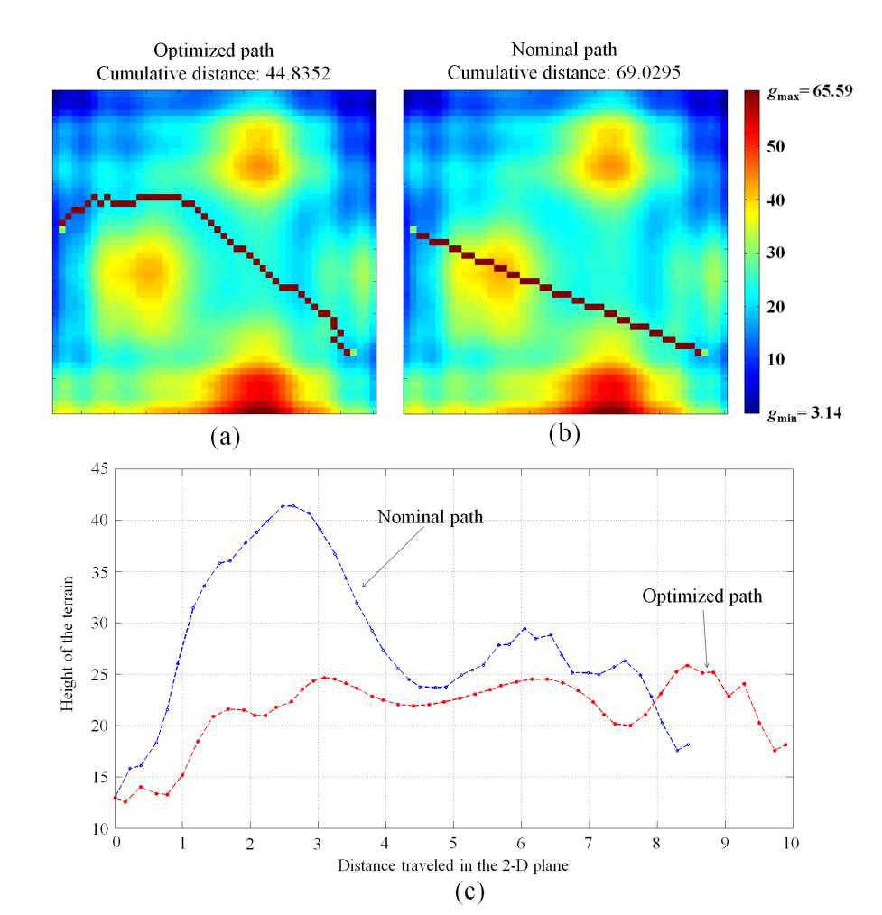 3차원 높낮이가 있는 공간에서의 최적 경로 계획 결과
