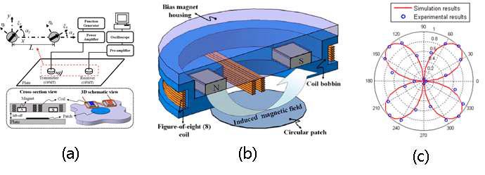 (a) OPMT 트랜스듀서의 실험 검증 도식, (b) 형태 및 구조, (c) 방사 패턴