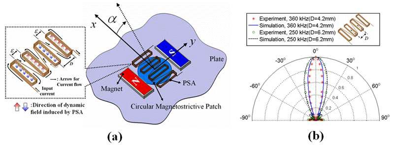 (a) 개발된 자기변형 트랜스듀서의 구성, (b) Beam-focused SH wave 방사패턴