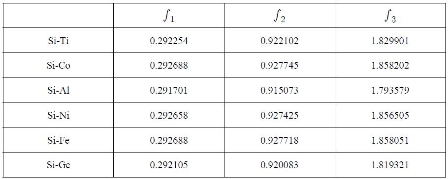 Theorical resonance frequency for n=1, 2, 3(k=2)